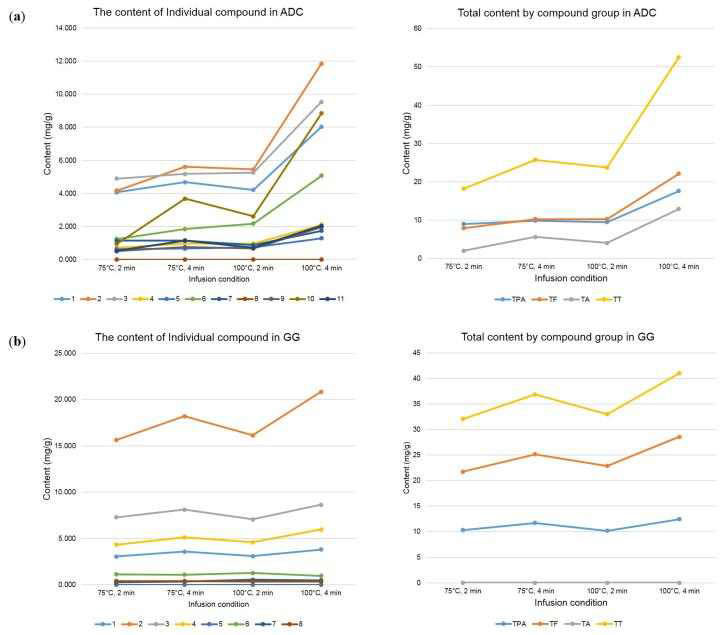 Infusing temperature-time relations of bioactive compound extraction (a) from ADC tea and (b) tea. TPA, TF, TA, andTT represent the sum quantities of phenolic acids, flavonoids, anthocyanins, and total compounds, respectively