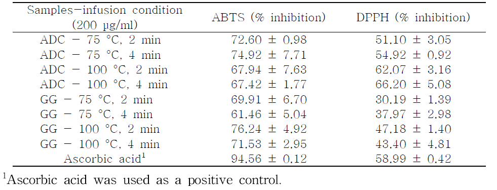 Antioxidant activities of the infusions of two different color chrysanthemum flowers