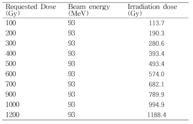 Proton beam irradiation to Arabidopsis seeds