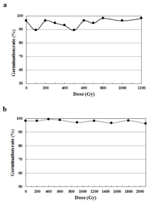 Effect of proton beam and gamma-ray irradiation on the germination rate of Arabidopsis. (a) proton beams; (b) gamma-rays