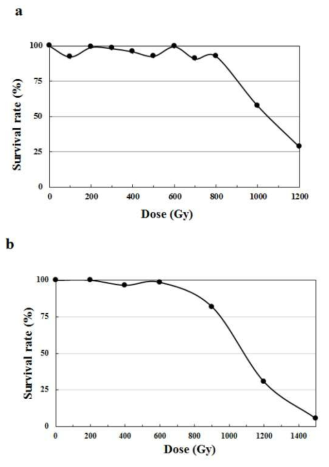 Effect of proton beam and gamma-ray irradiation on the survival rate of Arabidopsis. (a) proton beams; (b) gamma-rays