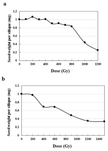 Effect of proton beam and gamma-ray irradiation on the number of seeds per Arabidopsis silique. a : proton beams; b : gamma-rays