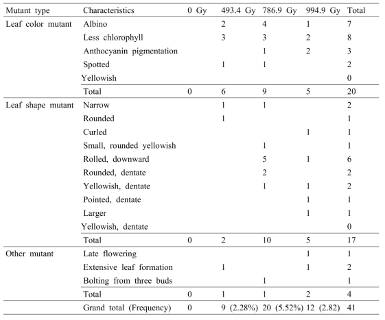 Frequency of mutant lines for each mutant characteristics detected in M2 population developed by irradiation of proton beams