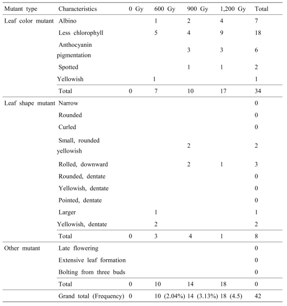 Frequency of mutant lines for each mutant characteristics detected in M2 population developed by irradiation of proton beams