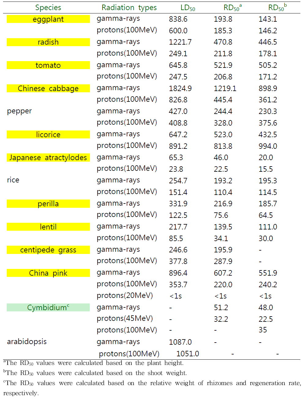 Summary of LD50 and RD50 to gamma-rays and 45, 100MeV proton ions in the diverse plant species