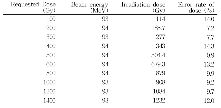 Proton beam irradiation to rice seeds (cv. Ilpum) for preliminary test