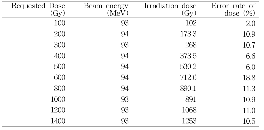 Proton beam irradiation to rice seeds (cv. Dongan) for preliminary test