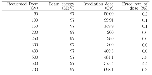 Proton beam irradiation to the rice seeds (cv. Ilpum) for growth test