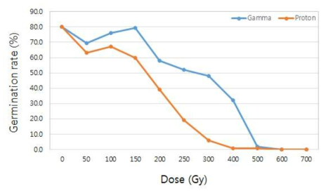 Germination rates of gamma and proton beam irradiated rice seeds (cv. Ilpum). The rate was evaluated ten days after seeding