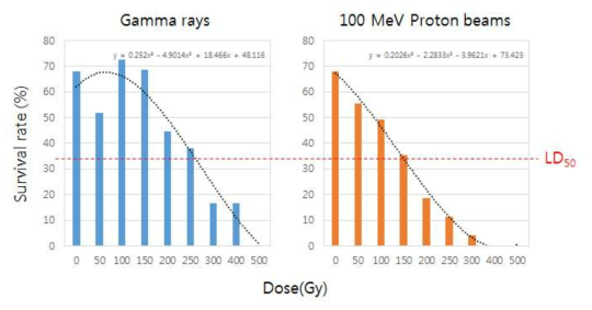 Survival rates of gamma and proton beam irradiated rice seeds (cv. Ilpum). The rate was evaluated four weeks after seeding