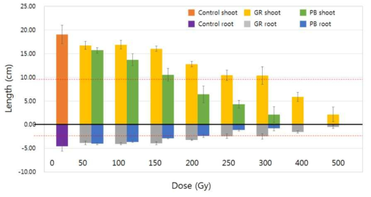 Growth of gamma and proton beam irradiated rice seeds (cv. Ilpum). The length was measured four weeks after seeding. Red dotted lines indicate 50% of the length of control plants