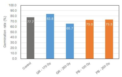 Germination rates of gamma and proton beam irradiated rice seeds (cv. Samkwang) for generating mutant populations. The rate was evaluated five days after seeding