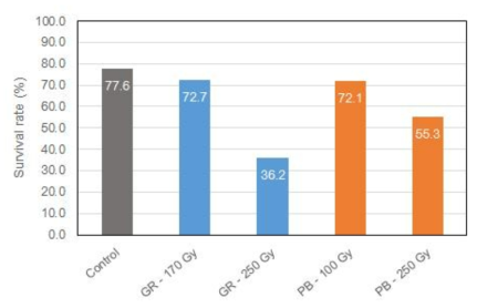 Survival rates of gamma and proton beam irradiated rice seeds (cv. Samkwang) for generating mutant populations. The survival rate was evaluated one month after transpianting to a paddy field