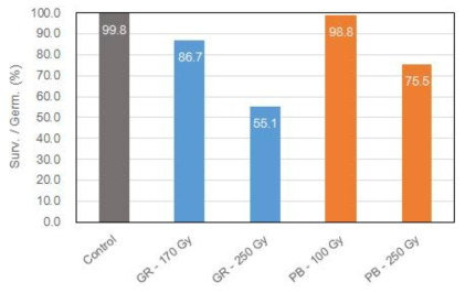 The ratio of survival to germination rates of gamma and proton beam irradiated rice seeds (cv. Samkwang) for generating mutant populations