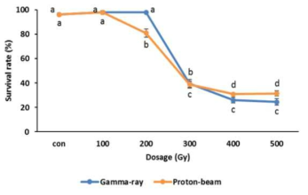 옥당종자의 각 선원별 조사선량에 따른 생존율. 오차막대 : ±SE