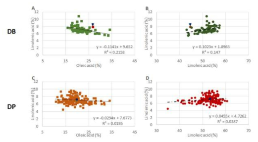 Scatterplot of linolenic acid (y-axis) and oleic acid, linoleic acid (x-axis) contents of M9 soybean mutant seeds derived from Danbaek and Deapung