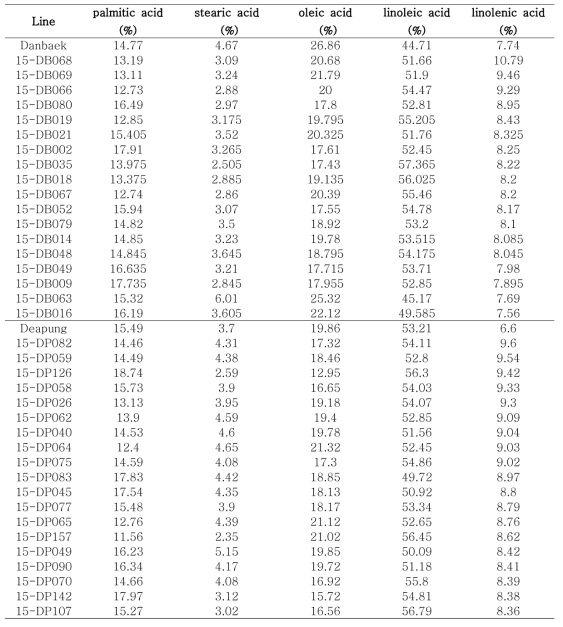 Fatty acid contents of selected 20 mutant lines in M9 generation