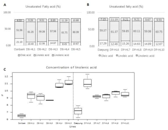 Fatty acid concentration of two cultivars and ten mutant lines. A. Concentration of unsaturated fatty acid among total fatty acid of Danbaek and five high-linolenic acid mutant lines. B. Concentration of unsaturated fatty acid among total fatty acid of Daepung and five high-linolenic acid mutant lines. C. Comparison of linolenic acid in original cultivars and mutant soybean seeds