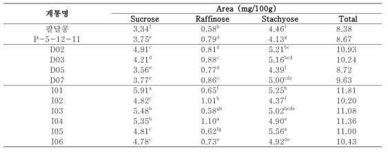 Sucrose and oligosaccharide contents of mutant seeds