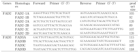 List of primers used for qRT-PCR amplification of the fatty acid desaturase gene family in soybean