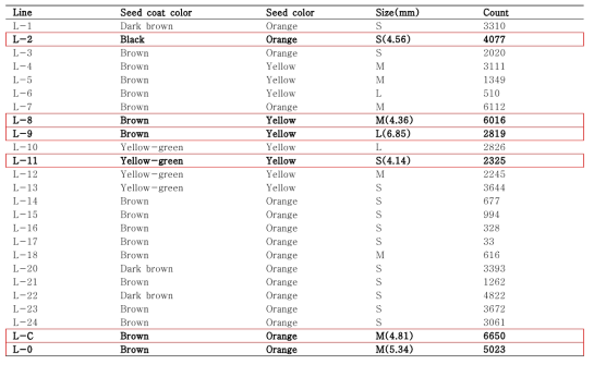 Characterisitics of selected Lentil bean