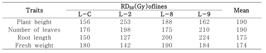 RD50 values for plant traits of lentil bean four weeks after gamma irradiation