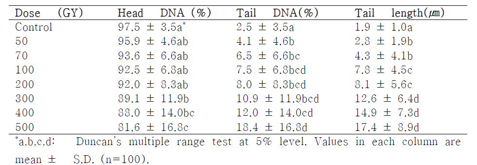 Comet assay results under gamma-irradiation at different doses