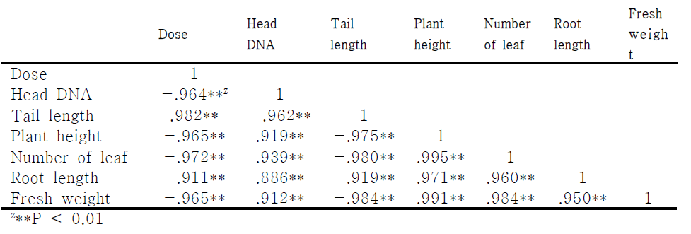 Correlation coefficients between dose, traits, and comet assay parameters in lentil beans