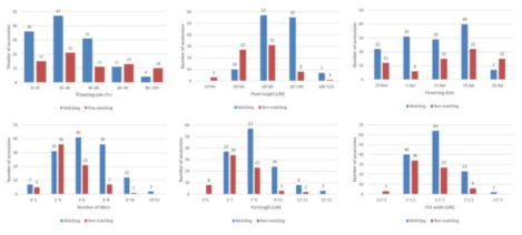 Comparison of winter survival rate and growth characteristics in autumn-sown faba bean with mulching and non-mulching condition