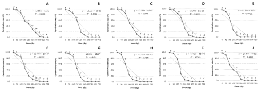 Germination rate of faba bean under different radiation doses. A: PI271634, B: PI469181, C: PI469201, D: PI510592, E: PI533727, F: PI533733, G: PI567891, H: PI577722-1, I: PI577722-2, J: PI577743. Means and SDs were obtained from more than three experimental replicates. *Mean values with Different alphabets are significantly different(Tukey’s HSD, P<0.05). Error bars indicated ± S.E. (n=3)