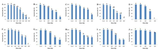 Survival rate of faba bean under different radiation doses. A: PI271634, B: PI469181, C: PI469201, D: PI510592, E: PI533727, F: PI533733, G: PI567891, H: PI577722-1, I: PI577722-2, J: PI577743. Mean values with Different alphabets are significantly different(Tukey’s HSD, P<0.05). Error bars indicated ± S.E. (n=3)