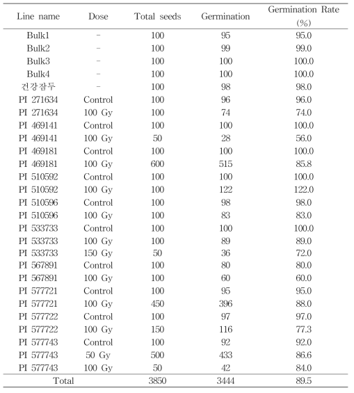 Total seed count and germination rate in control and M2 faba bean lines