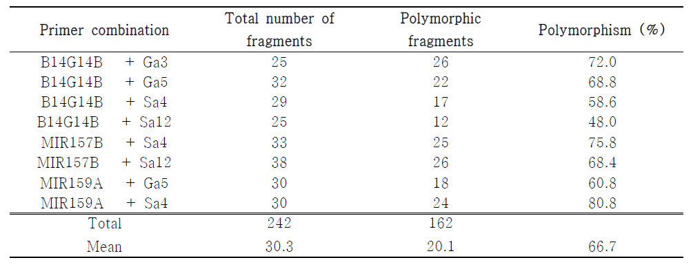 Total fragments, number of polymorphic fragments and percentage of polymorphic fragment in each primer combination at TRAP markers