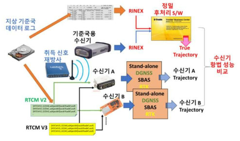 GNSS 수신기 기능별 성능 평가 시험 데이터 분석 방법