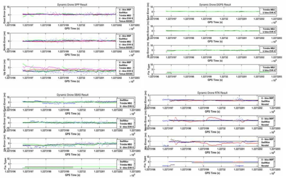 다양한 측위 모드별 수신기 측위 오차 비교 (좌상: SPP, 우상:DGNSS, 좌하: SBAS, 우하:RTK)
