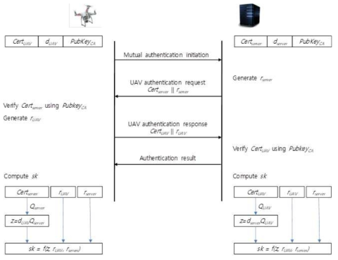 인증서 기반의 UAV-UTM 간 상호인증 프로토콜