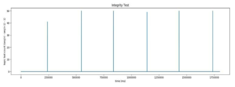 SandDisk EDGE 8G로 250Hz 시험 1 – 1800초간 topic lost count