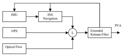 통합 GPS/INS/광학 항법 체계