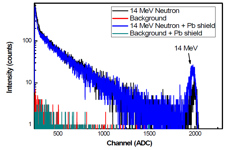 8채널 영상센서모듈을 이용하여 획득한 14 MeV 중성자 에너지 스펙트럼