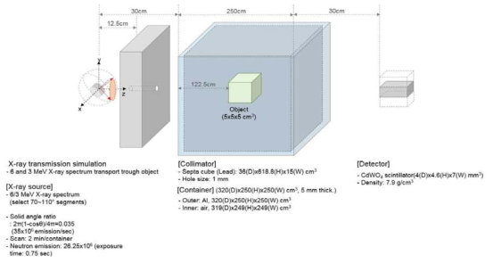 6 MeV X-선을 이용한 물질분별 전산모사를 위한 지오메트리