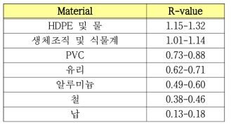 3 MeV X-선과 14.1 MeV 중성자 전산모사 영상을 이용해 얻어진 물질에 대한 R-value