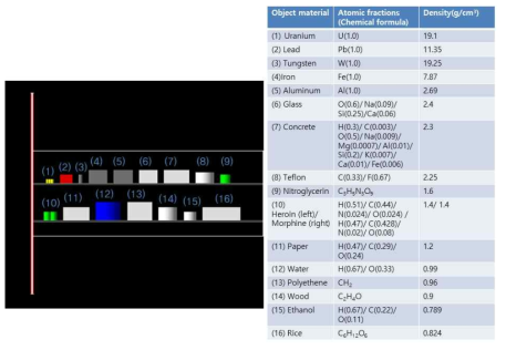 전산모사된 물체의 배치도 (왼쪽)과 물질의 목록 (오른쪽). 물질은 대체로 밀도가 낮 아지는 방향으로 배치되었고 물질의 화학식 및 밀도가 같이 나타나 있다
