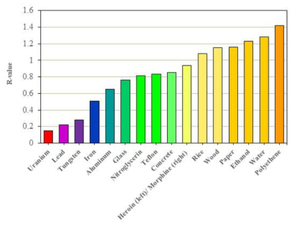전산모사된 16가지 물질에 대한 R값