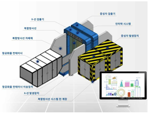 항공화물 컨테이너용 복합방사선 보안검색기 개념도