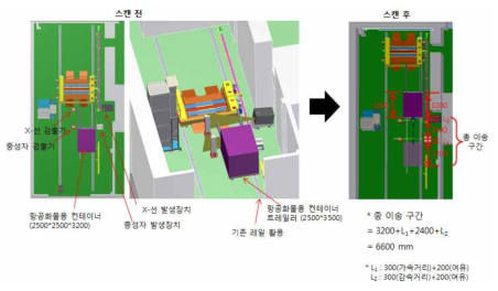 이송대차의 스캔 시 총 이송구간