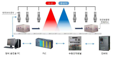 이송시스템 제어부 구성도