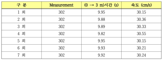 중량물 장착 후 3m 이동 시간 및 속도