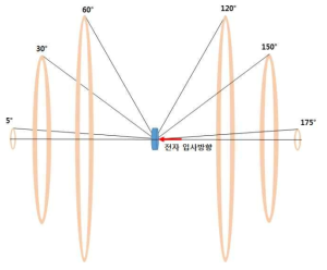 전자가속기의 선원항 평가 개념도