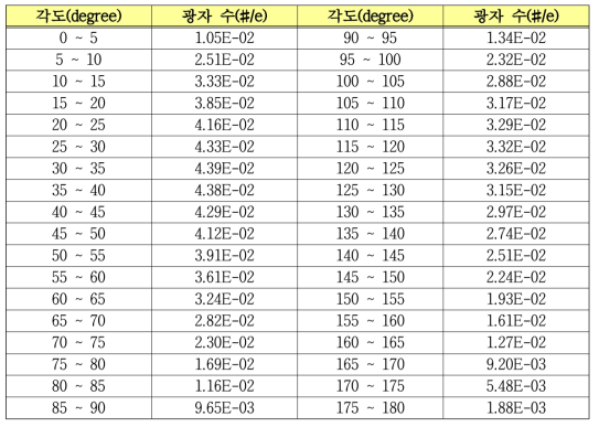 전자 한 개당 발생하는 각도별 광자의 수