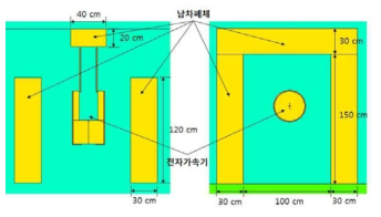 전자가속기의 납 차폐체 형태